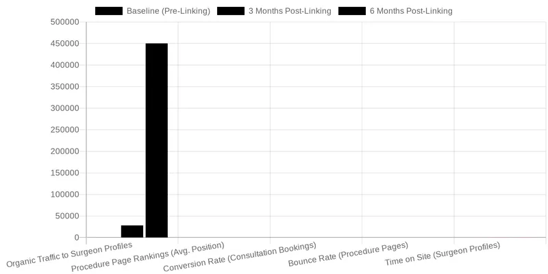 Measuring the Impact: How Linking to Profiles Boosts Your Medical SEO comparison chart — Linking from Procedure Pages to Surgeon Profiles to Reinforce Expertise