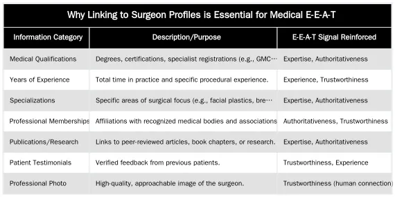 Why Linking to Surgeon Profiles is Essential for Medical E-E-A-T — Linking from Procedure Pages to Surgeon Profiles to Reinforce Expertise