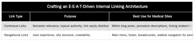 Crafting an E-E-A-T-Driven Internal Linking Architecture — Connecting Non-Surgical and Surgical Treatment Hubs Logically