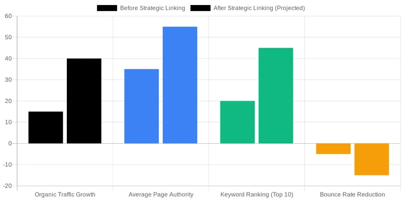 What is Logical Internal Linking for Medical Websites? comparison chart — Connecting Non-Surgical and Surgical Treatment Hubs Logically