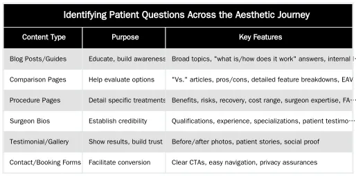 Identifying Patient Questions Across the Aesthetic Journey — How to Map Patient Questions to Different Stages of the SCN