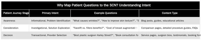 Why Map Patient Questions to the SCN? Understanding Intent — How to Map Patient Questions to Different Stages of the SCN
