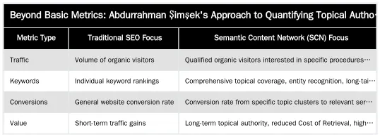 Beyond Basic Metrics: Abdurrahman Şimşek's Approach to Quantifying Topical Authority — Measuring the SEO Impact of a Completed Semantic Content Network