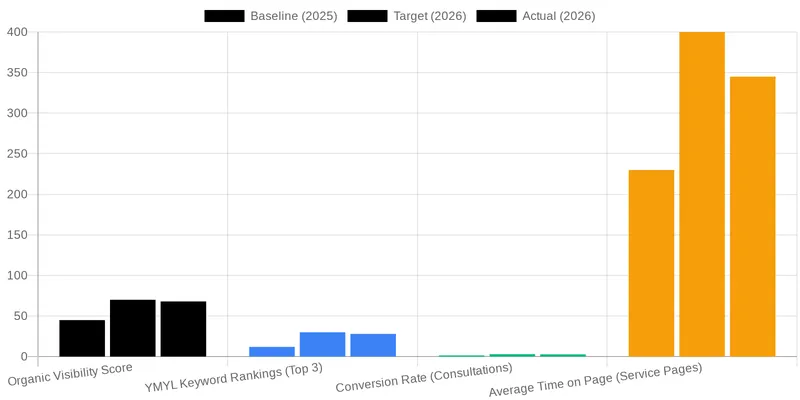 Building Topical Authority for London Private Healthcare comparison chart — Building Medical E-E-A-T Infrastructure: A Technical Framework for Surgeon Websites in 2026