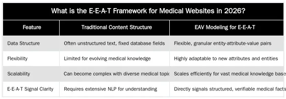 What is the E-E-A-T Framework for Medical Websites in 2026? — Building Medical E-E-A-T Infrastructure: A Technical Framework for Surgeon Websites in 2026