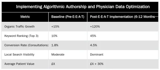Implementing Algorithmic Authorship and Physician Data Optimization — Building Medical E-E-A-T Infrastructure: A Technical Framework for Surgeon Websites