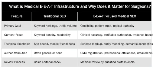 What is Medical E-E-A-T Infrastructure and Why Does it Matter for Surgeons? — Building Medical E-E-A-T Infrastructure: A Technical Framework for Surgeon Websites