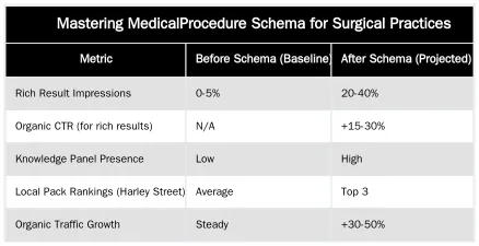 Mastering MedicalProcedure Schema for Surgical Practices — Medical Schema for Surgeons: A Technical Guide to Physician & Procedure Markup in 2026