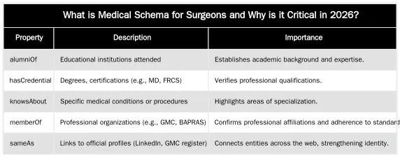 What is Medical Schema for Surgeons and Why is it Critical in 2026? — Medical Schema for Surgeons: A Technical Guide to Physician & Procedure Markup in 2026