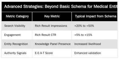 Advanced Strategies: Beyond Basic Schema for Medical Entities — Using Schema to Define Relationships Between Surgeons, Clinics, and Treatments