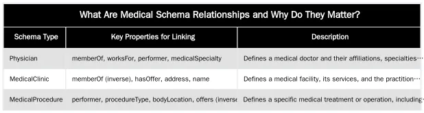 What Are Medical Schema Relationships and Why Do They Matter? — Using Schema to Define Relationships Between Surgeons, Clinics, and Treatments