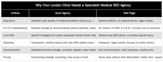 Why Your London Clinic Needs a Specialist Medical SEO Agency — Choosing a Medical SEO Agency in London: A Clinic Director's Checklist