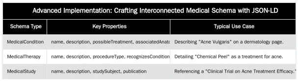 Advanced Implementation: Crafting Interconnected Medical Schema with JSON-LD — How to Use MedicalCondition, MedicalTherapy, and MedicalStudy Schema