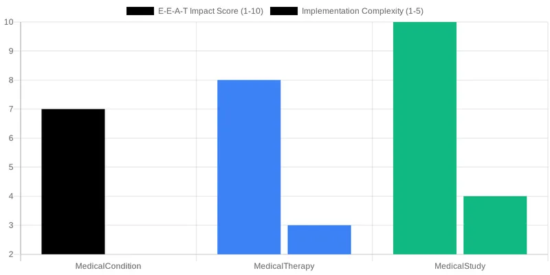 Understanding MedicalCondition Schema: The Foundation for Medical Entity Recognition comparison chart — How to Use MedicalCondition, MedicalTherapy, and MedicalStudy Schema