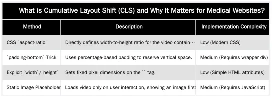 What is Cumulative Layout Shift (CLS) and Why It Matters for Medical Websites? — How to Minimize Cumulative Layout Shift (CLS) on Pages with Video Testimonials