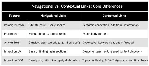 Navigational vs. Contextual Links: Core Differences — The Role of Navigational Links vs. Contextual Links in Medical SEO