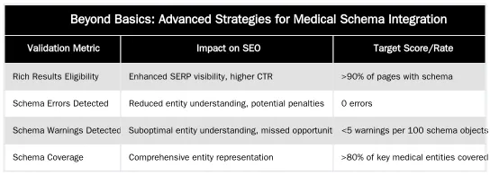 Beyond Basics: Advanced Strategies for Medical Schema Integration — How to Use Physician, MedicalClinic, and Procedure Schema Together