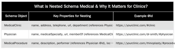 What is Nested Schema Medical & Why It Matters for Clinics? — How to Use Physician, MedicalClinic, and Procedure Schema Together