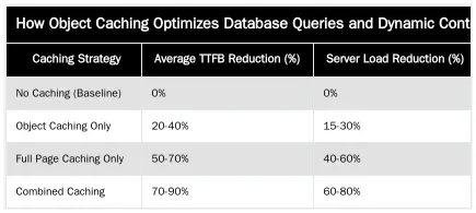 How Object Caching Optimizes Database Queries and Dynamic Content — The Difference Between Object Caching and Full Page Caching