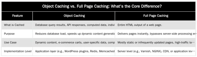 Object Caching vs. Full Page Caching: What's the Core Difference? — The Difference Between Object Caching and Full Page Caching