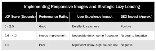 Implementing Responsive Images and Strategic Lazy Loading — Optimizing High-Resolution 'Before and After' Image Galleries for LCP