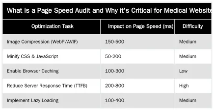 What is a Page Speed Audit and Why it's Critical for Medical Websites? — A Technical Audit Checklist for Page Speed on Medical Sites