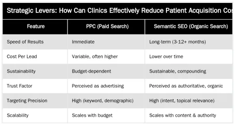 Strategic Levers: How Can Clinics Effectively Reduce Patient Acquisition Cost? — Patient Acquisition Cost: A Framework for Calculating and Reducing It for Your Clinic