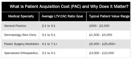 What is Patient Acquisition Cost (PAC) and Why Does it Matter? — Patient Acquisition Cost: A Framework for Calculating and Reducing It for Your Clinic
