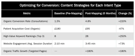 Optimizing for Conversion: Content Strategies for Each Intent Type — Patient Intent Mapping for High-Value Procedures: An SEO Framework