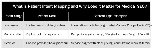 What is Patient Intent Mapping and Why Does it Matter for Medical SEO? — Patient Intent Mapping for High-Value Procedures: An SEO Framework