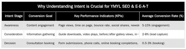 Why Understanding Intent is Crucial for YMYL SEO & E-E-A-T — Patient Intent Mapping for High-Value Procedures: An SEO Framework