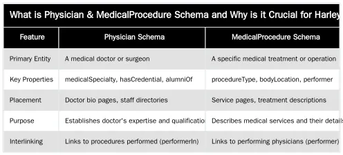 What is Physician & MedicalProcedure Schema and Why is it Crucial for Harley Street Clinics? — How to Implement Physician & MedicalProcedure Schema for Harley Street Clinics