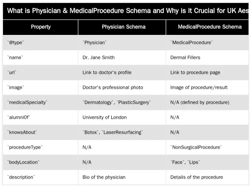 What is Physician & MedicalProcedure Schema and Why is it Crucial for UK Aesthetic Clinics? — Advanced Physician & MedicalProcedure Schema: A Guide for UK Aesthetic Clinics