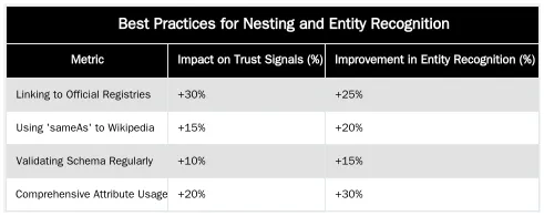 Best Practices for Nesting and Entity Recognition — Nesting 'hasCredential' and 'knowsAbout' Properties within Physician Schema