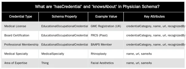 What are 'hasCredential' and 'knowsAbout' in Physician Schema? — Nesting 'hasCredential' and 'knowsAbout' Properties within Physician Schema