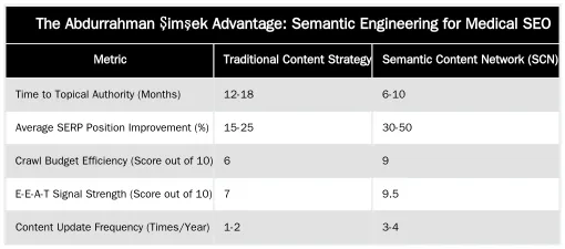 The Abdurrahman Şimşek Advantage: Semantic Engineering for Medical SEO — The Role of Pillar Pages and Topic Clusters in an SCN