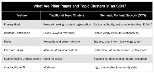 What Are Pillar Pages and Topic Clusters in an SCN? — The Role of Pillar Pages and Topic Clusters in an SCN