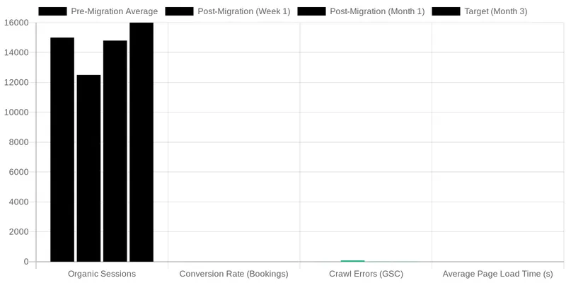 Technical Health Checks: Diagnosing Crawl Budget & Server Log Insights comparison chart — Post-Migration SEO Monitoring: Key Signals to Watch