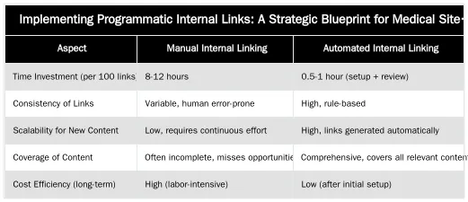 Implementing Programmatic Internal Links: A Strategic Blueprint for Medical Sites — Using Programmatic Internal Links to Reinforce Topical Hubs