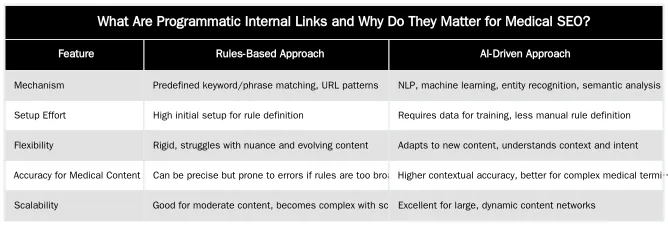 What Are Programmatic Internal Links and Why Do They Matter for Medical SEO? — Using Programmatic Internal Links to Reinforce Topical Hubs