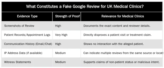 What Constitutes a Fake Google Review for UK Medical Clinics? — How to Remove a Fake Google Review for Your Clinic: A Guide for UK Doctors
