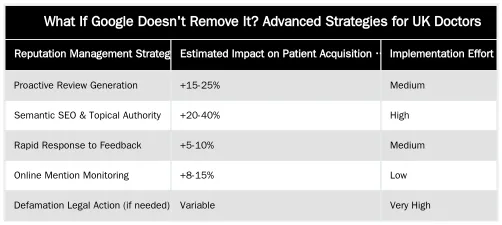 What If Google Doesn't Remove It? Advanced Strategies for UK Doctors — How to Remove a Fake Google Review for Your Clinic: A Guide for UK Doctors