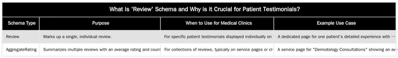 What is 'Review' Schema and Why is it Crucial for Patient Testimonials? — Implementing 'review' Schema for Patient Testimonials Correctly