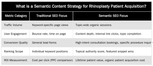 What is a Semantic Content Strategy for Rhinoplasty Patient Acquisition? — A Semantic Content Strategy to Attract High-Value Rhinoplasty Patients