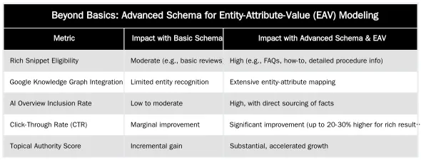 Beyond Basics: Advanced Schema for Entity-Attribute-Value (EAV) Modeling — Marking Up Key Information like 'Candidate Suitability' and 'Expected Results'