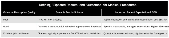Defining 'Expected Results' and 'Outcomes' for Medical Procedures — Marking Up Key Information like 'Candidate Suitability' and 'Expected Results'
