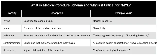 What is MedicalProcedure Schema and Why is it Critical for YMYL? — Marking Up Key Information like 'Candidate Suitability' and 'Expected Results'