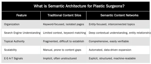 What is Semantic Architecture for Plastic Surgeons? — Semantic Architecture for Plastic Surgeons: Building a Scalable Content Network with EAV and Topical Maps