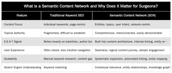 What is a Semantic Content Network and Why Does it Matter for Surgeons? — Building a Semantic Content Network: A Case Study for a London Plastic Surgeon
