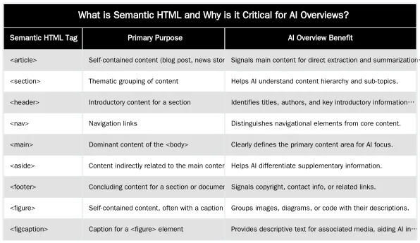 What is Semantic HTML and Why is it Critical for AI Overviews? — The Semantic HTML Structure That Wins AI Overviews in 2026